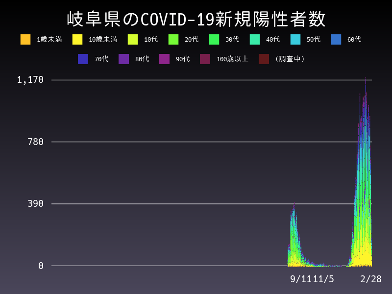 2022年2月28日 岐阜県 新型コロナウイルス新規陽性者数 グラフ