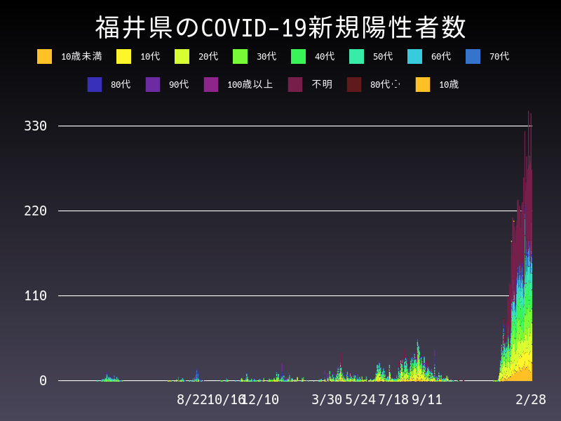 2022年2月28日 福井県 新型コロナウイルス新規陽性者数 グラフ