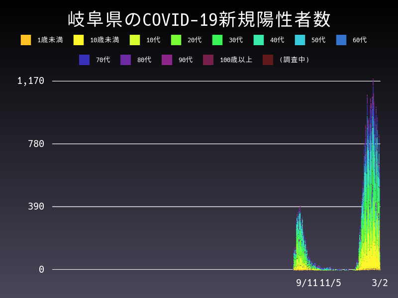 2022年3月2日 岐阜県 新型コロナウイルス新規陽性者数 グラフ