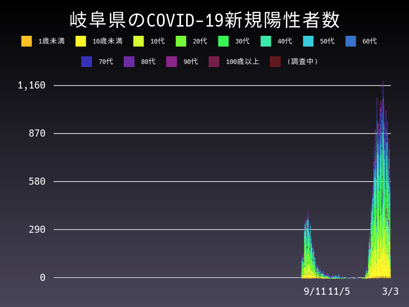 2022年3月3日 岐阜県 新型コロナウイルス新規陽性者数 グラフ
