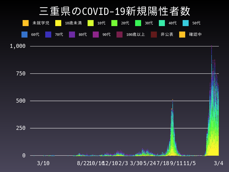 2022年3月4日 三重県 新型コロナウイルス新規陽性者数 グラフ