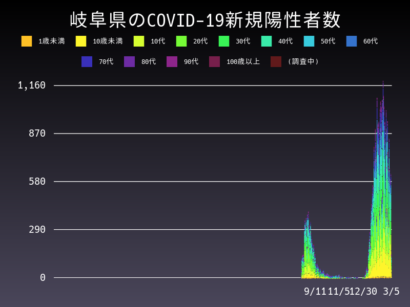 2022年3月5日 岐阜県 新型コロナウイルス新規陽性者数 グラフ