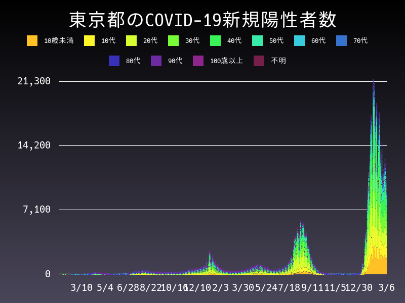 2022年3月6日 東京都 新型コロナウイルス新規陽性者数 グラフ
