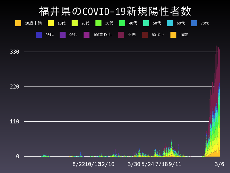 2022年3月6日 福井県 新型コロナウイルス新規陽性者数 グラフ