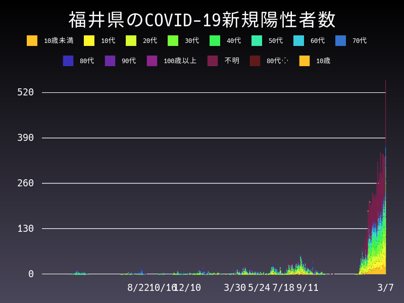 2022年3月7日 福井県 新型コロナウイルス新規陽性者数 グラフ