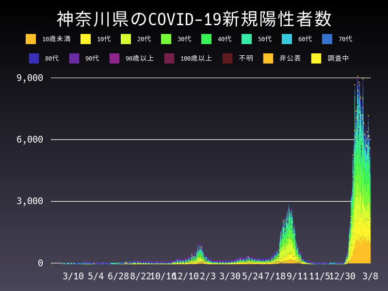 2022年3月8日 神奈川県 新型コロナウイルス新規陽性者数 グラフ