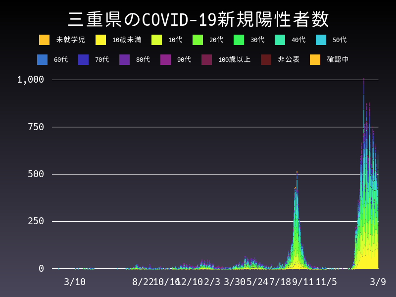 2022年3月9日 三重県 新型コロナウイルス新規陽性者数 グラフ