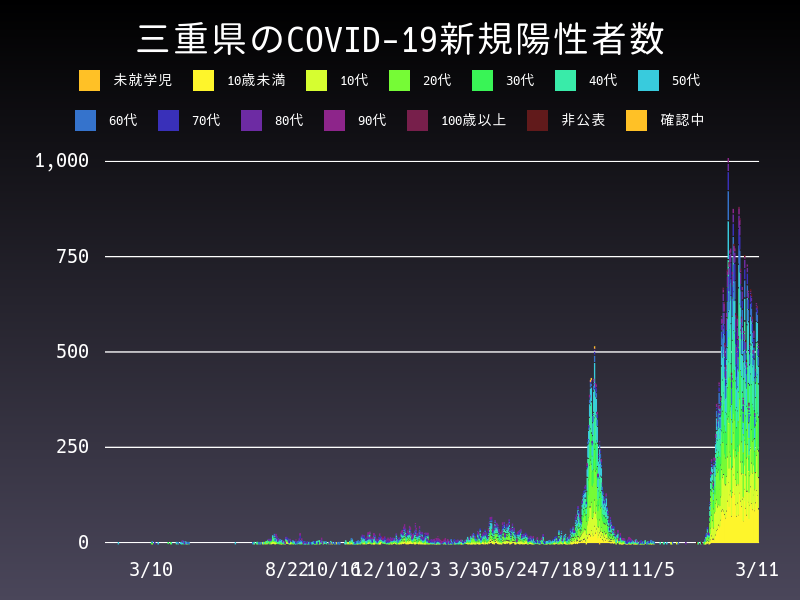 2022年3月11日 三重県 新型コロナウイルス新規陽性者数 グラフ