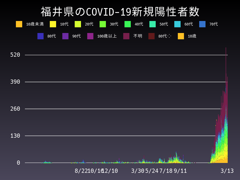 2022年3月13日 福井県 新型コロナウイルス新規陽性者数 グラフ