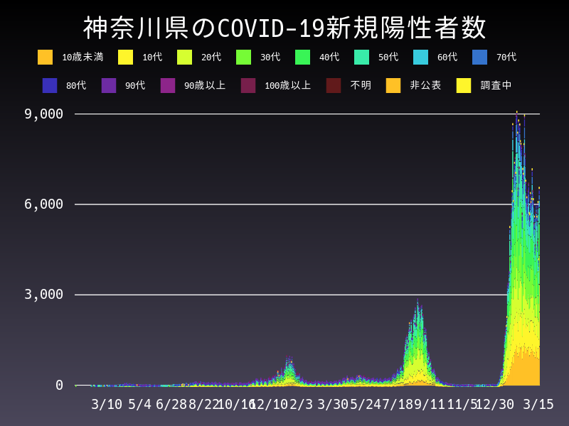 2022年3月15日 神奈川県 新型コロナウイルス新規陽性者数 グラフ