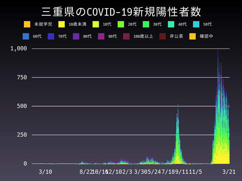 2022年3月21日 三重県 新型コロナウイルス新規陽性者数 グラフ