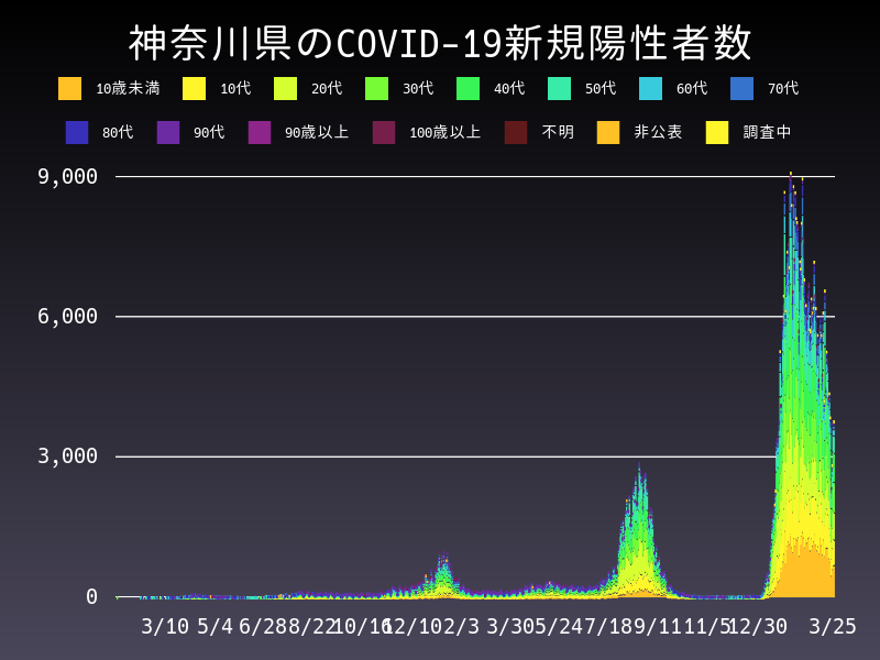 2022年3月25日 神奈川県 新型コロナウイルス新規陽性者数 グラフ