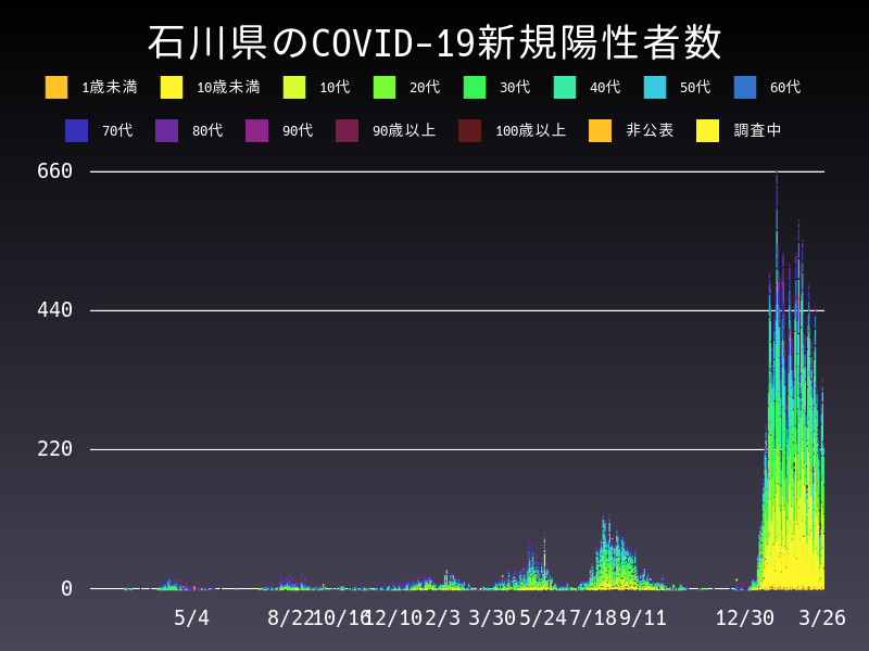 2022年3月26日 石川県 新型コロナウイルス新規陽性者数 グラフ