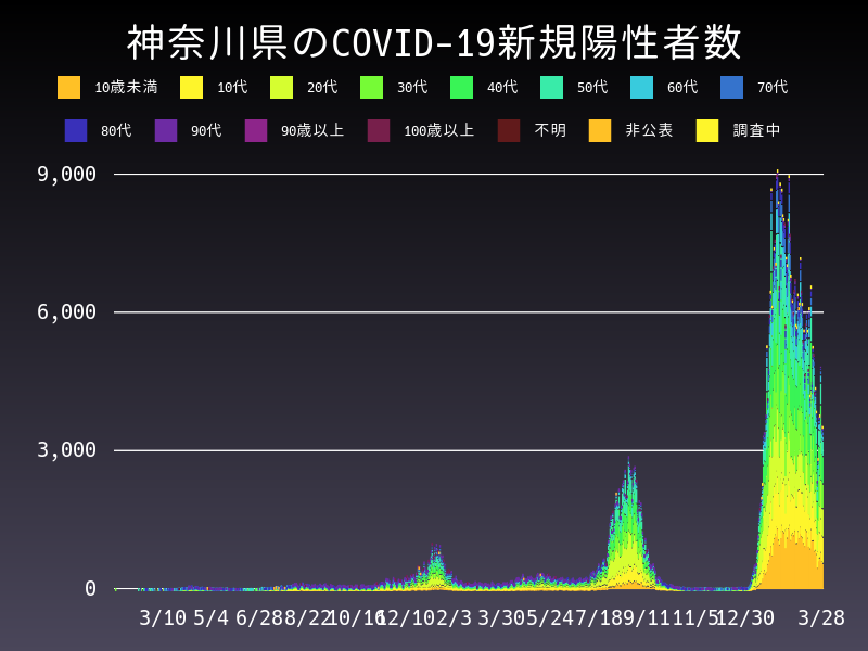 2022年3月28日 神奈川県 新型コロナウイルス新規陽性者数 グラフ