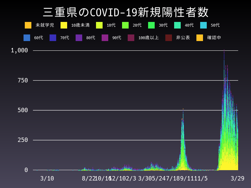 2022年3月29日 三重県 新型コロナウイルス新規陽性者数 グラフ