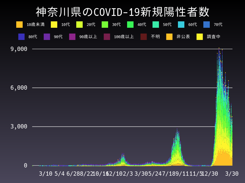 2022年3月30日 神奈川県 新型コロナウイルス新規陽性者数 グラフ