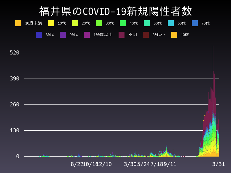 2022年3月31日 福井県 新型コロナウイルス新規陽性者数 グラフ