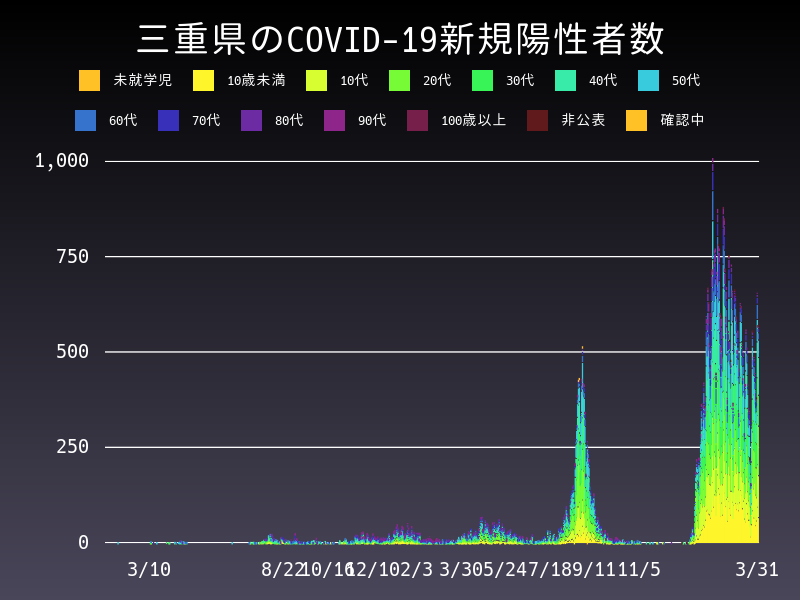 2022年3月31日 三重県 新型コロナウイルス新規陽性者数 グラフ