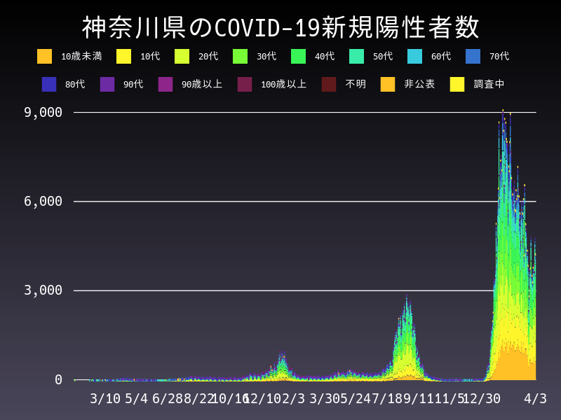2022年4月3日 神奈川県 新型コロナウイルス新規陽性者数 グラフ