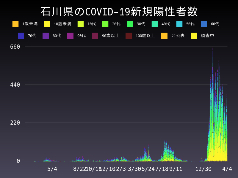 2022年4月4日 石川県 新型コロナウイルス新規陽性者数 グラフ