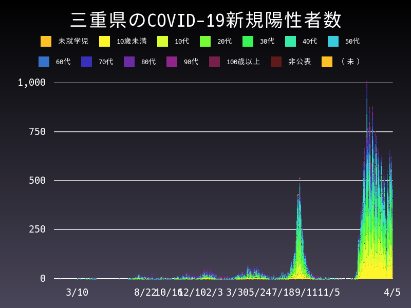 2022年4月5日 三重県 新型コロナウイルス新規陽性者数 グラフ