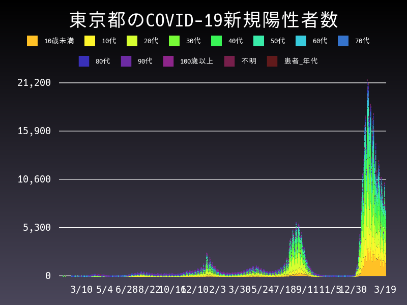2022年3月19日 東京都 新型コロナウイルス新規陽性者数 グラフ