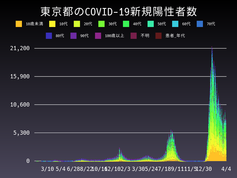 2022年4月4日 東京都 新型コロナウイルス新規陽性者数 グラフ
