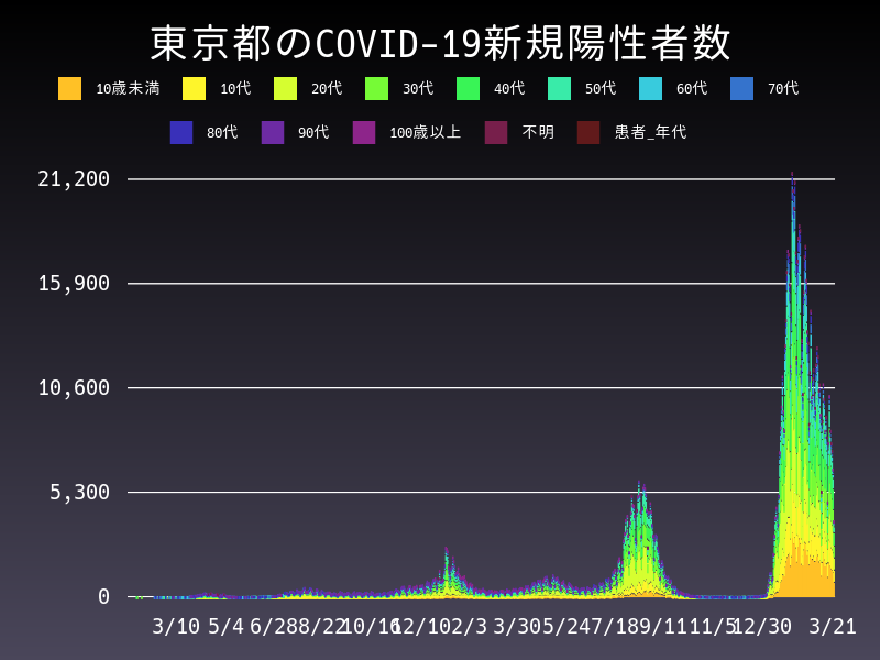 2022年3月21日 東京都 新型コロナウイルス新規陽性者数 グラフ