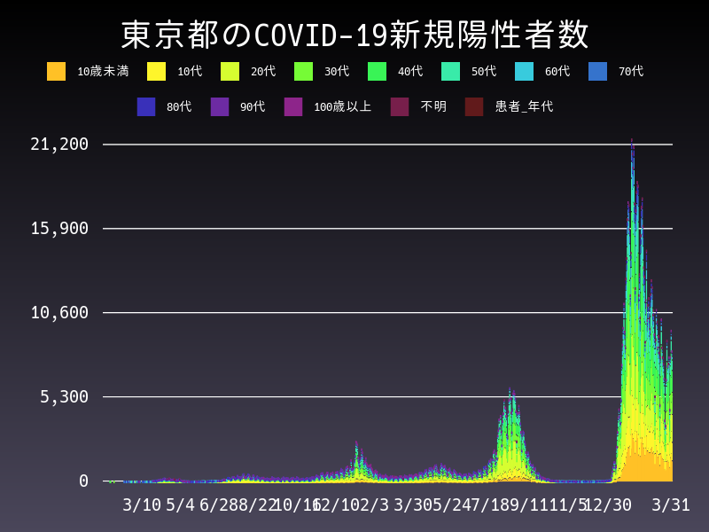 2022年3月31日 東京都 新型コロナウイルス新規陽性者数 グラフ