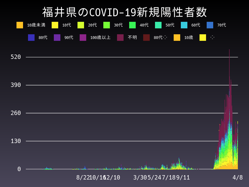 2022年4月8日 福井県 新型コロナウイルス新規陽性者数 グラフ
