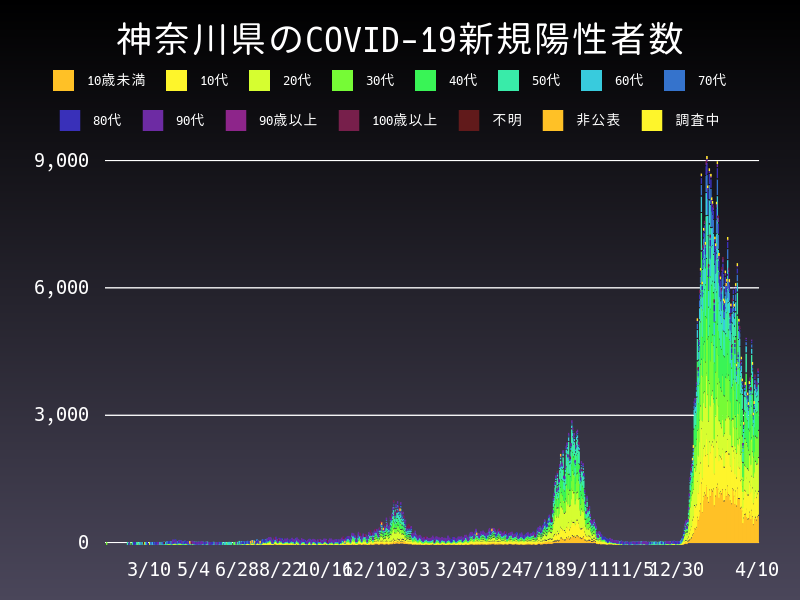 2022年4月10日 神奈川県 新型コロナウイルス新規陽性者数 グラフ