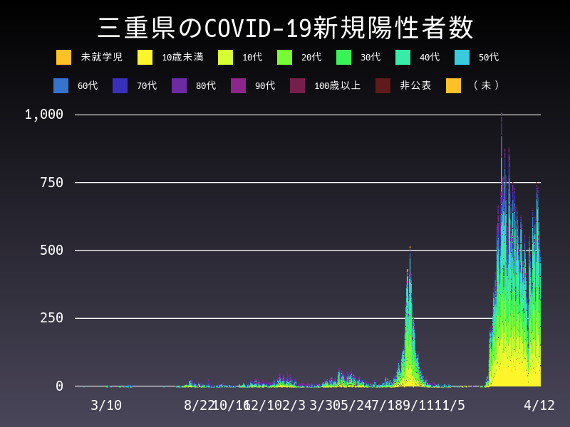 2022年4月12日 三重県 新型コロナウイルス新規陽性者数 グラフ