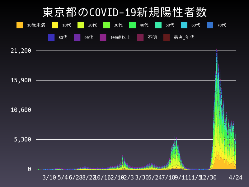 2022年4月24日 東京都 新型コロナウイルス新規陽性者数 グラフ