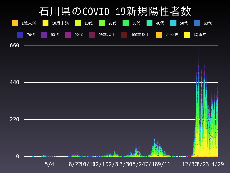 2022年4月29日 石川県 新型コロナウイルス新規陽性者数 グラフ