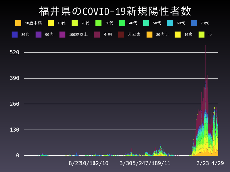 2022年4月29日 福井県 新型コロナウイルス新規陽性者数 グラフ