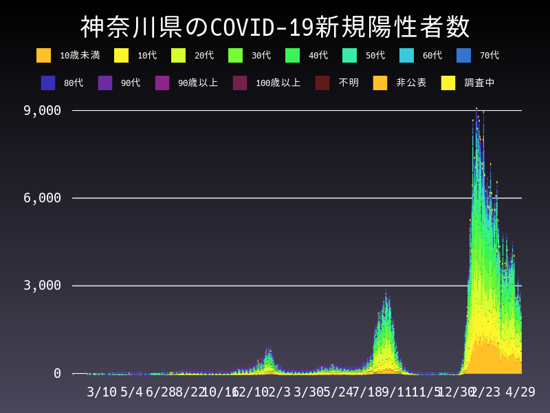 2022年4月29日 神奈川県 新型コロナウイルス新規陽性者数 グラフ