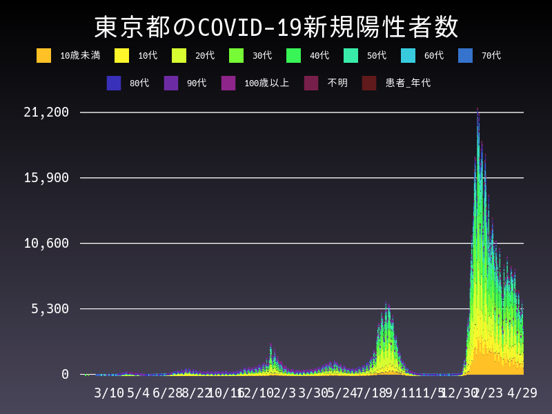 2022年4月29日 東京都 新型コロナウイルス新規陽性者数 グラフ