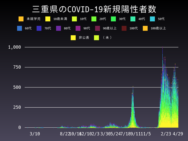 2022年4月29日 三重県 新型コロナウイルス新規陽性者数 グラフ