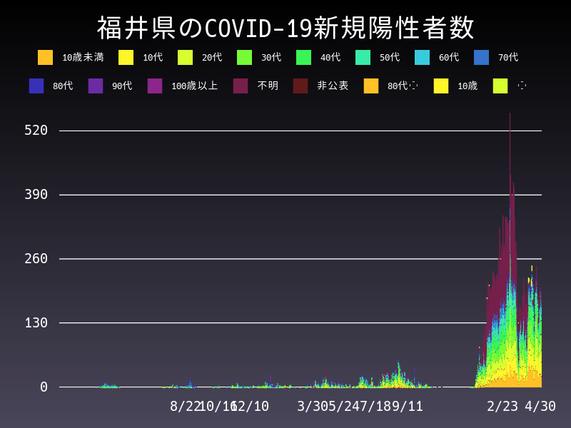 2022年4月30日 福井県 新型コロナウイルス新規陽性者数 グラフ