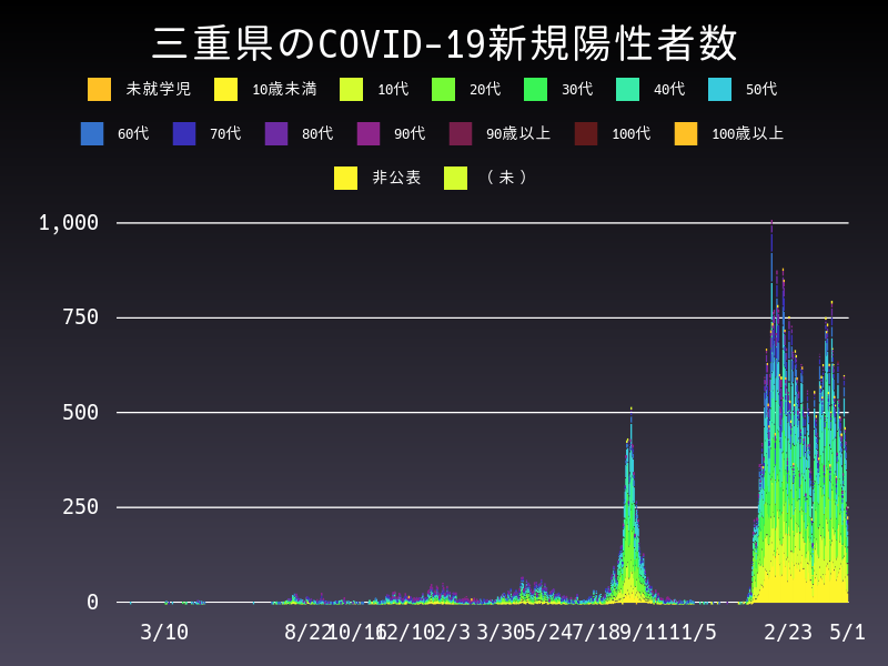 2022年5月1日 三重県 新型コロナウイルス新規陽性者数 グラフ