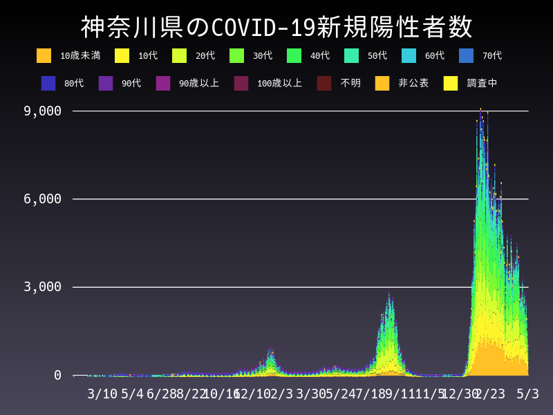 2022年5月3日 神奈川県 新型コロナウイルス新規陽性者数 グラフ