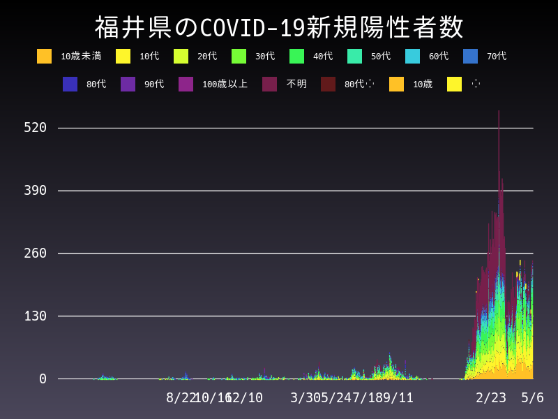 2022年5月6日 福井県 新型コロナウイルス新規陽性者数 グラフ