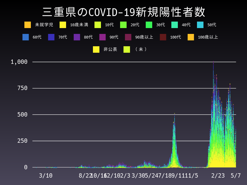 2022年5月7日 三重県 新型コロナウイルス新規陽性者数 グラフ