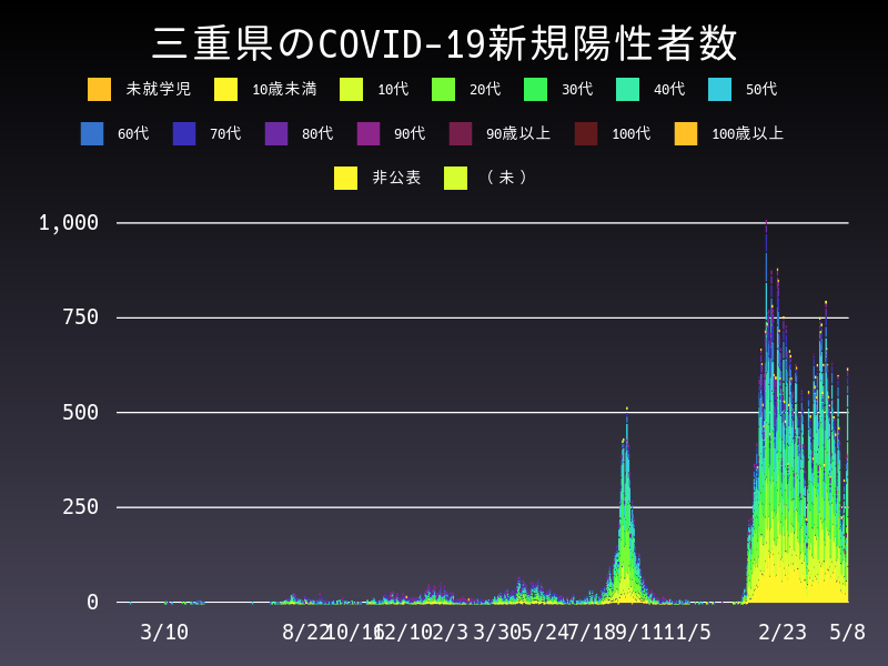 2022年5月8日 三重県 新型コロナウイルス新規陽性者数 グラフ