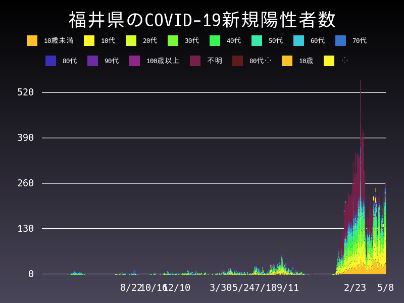2022年5月8日 福井県 新型コロナウイルス新規陽性者数 グラフ