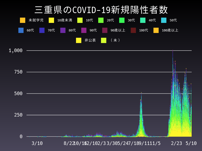 2022年5月10日 三重県 新型コロナウイルス新規陽性者数 グラフ