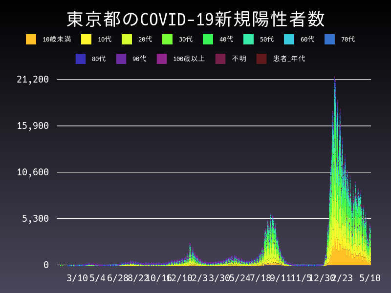 2022年5月10日 東京都 新型コロナウイルス新規陽性者数 グラフ