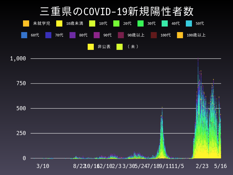 2022年5月16日 三重県 新型コロナウイルス新規陽性者数 グラフ