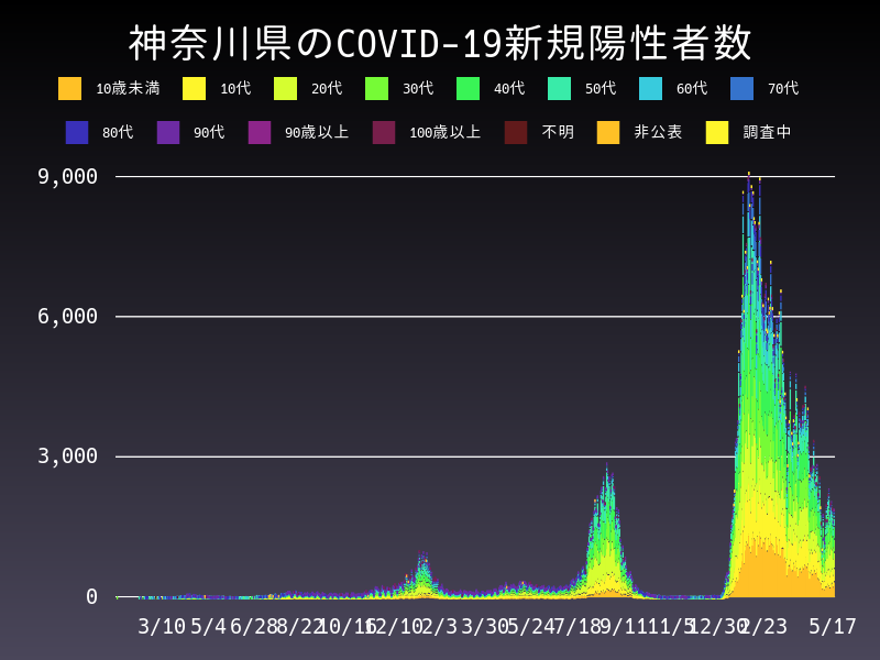 2022年5月17日 神奈川県 新型コロナウイルス新規陽性者数 グラフ