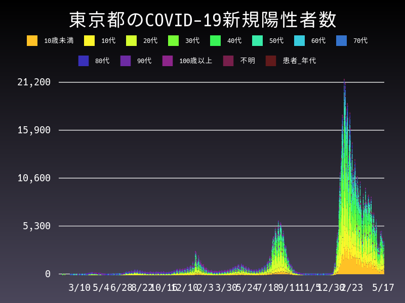 2022年5月17日 東京都 新型コロナウイルス新規陽性者数 グラフ